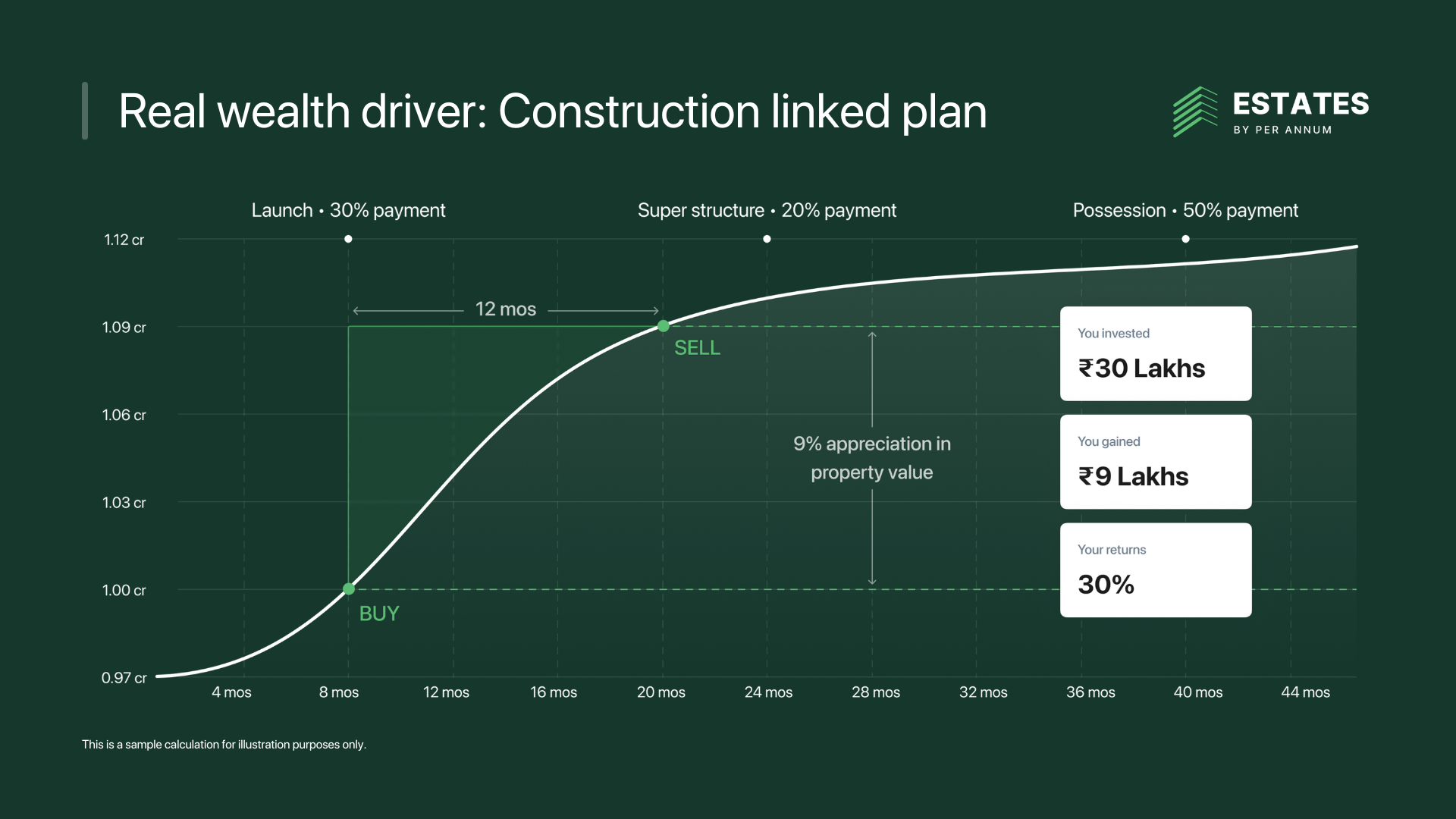 estate early stage appreciaton
